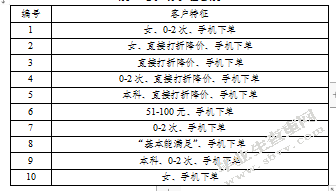 基于淘宝商务平台的客户购物关联分析研究