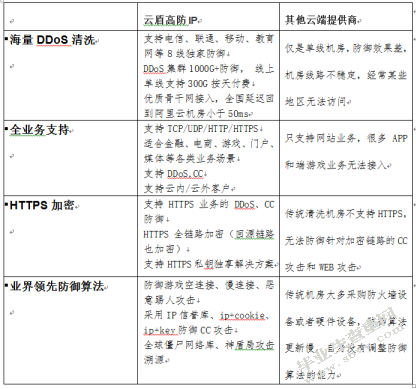 基于云计算的电子商务安全研究