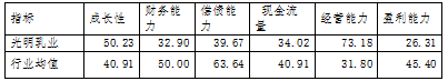 上市公司盈利质量研究-以光明乳业为例