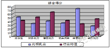 上市公司盈利质量研究-以光明乳业为例