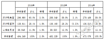 互联网+背景下传统连锁超市的困境与对策