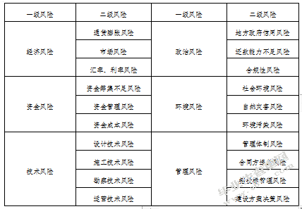 支持PPP模式的P2G融资风险影响因素评价研究