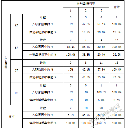 关于幼儿园新手教师职业幸福感的研究-以南京市四所公办幼儿园为