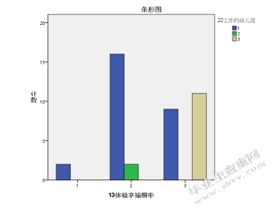 关于幼儿园新手教师职业幸福感的研究-以南京市四所公办幼儿园为