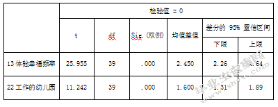 关于幼儿园新手教师职业幸福感的研究-以南京市四所公办幼儿园为