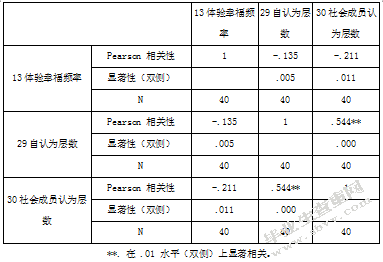 关于幼儿园新手教师职业幸福感的研究-以南京市四所公办幼儿园为