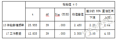 关于幼儿园新手教师职业幸福感的研究-以南京市四所公办幼儿园为