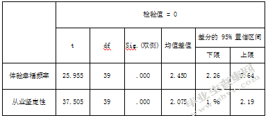 关于幼儿园新手教师职业幸福感的研究-以南京市四所公办幼儿园为