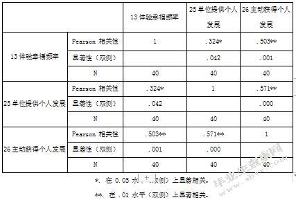 关于幼儿园新手教师职业幸福感的研究-以南京市四所公办幼儿园为