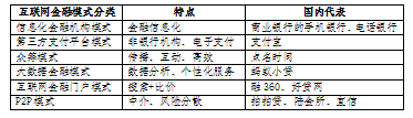 互联网金融P2P借贷风险的影响因素研究