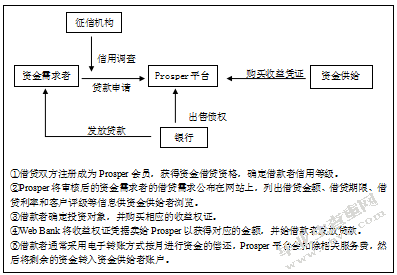 互联网金融P2P借贷风险的影响因素研究
