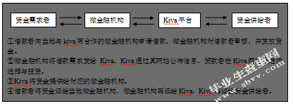 互联网金融P2P借贷风险的影响因素研究