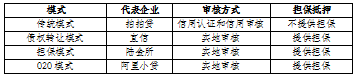 互联网金融P2P借贷风险的影响因素研究