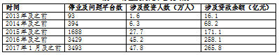 互联网金融P2P借贷风险的影响因素研究