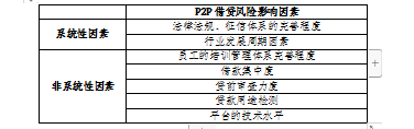 互联网金融P2P借贷风险的影响因素研究