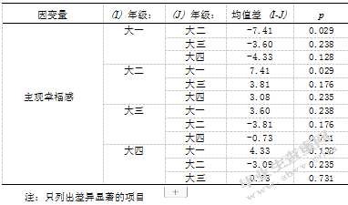 大学生睡眠质量、自我效能感与主观幸福感 的关系研究