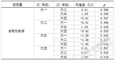 大学生睡眠质量、自我效能感与主观幸福感 的关系研究