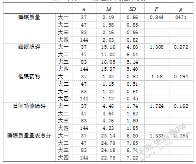 大学生睡眠质量、自我效能感与主观幸福感 的关系研究