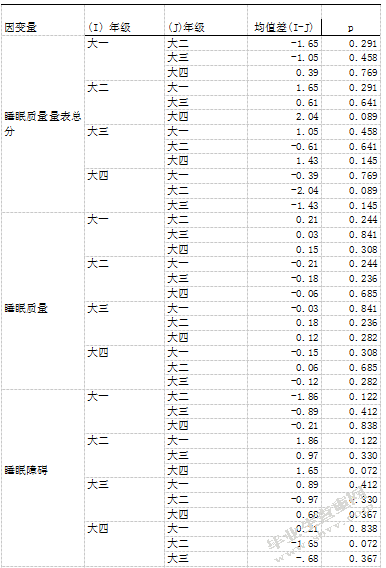 大学生睡眠质量、自我效能感与主观幸福感 的关系研究