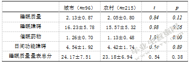 大学生睡眠质量、自我效能感与主观幸福感 的关系研究