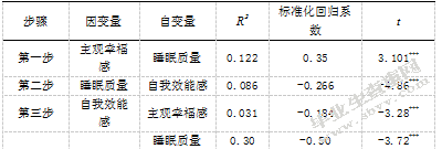 大学生睡眠质量、自我效能感与主观幸福感 的关系研究
