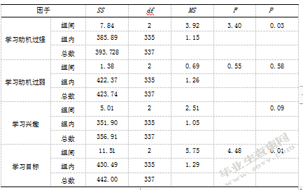 高中生学习动机、社交焦虑与 孤独感的相关研究
