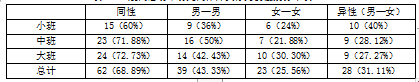 幼儿晨间活动同伴冲突解决策略的研究