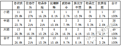 幼儿晨间活动同伴冲突解决策略的研究