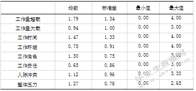 民营企业员工工作压力、压力反应与社会支持的关系研究