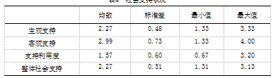 民营企业员工工作压力、压力反应与社会支持的关系研究