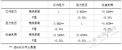 民营企业员工工作压力、压力反应与社会支持的关系研究
