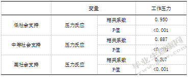 民营企业员工工作压力、压力反应与社会支持的关系研究