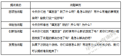 大班区域游戏教师指导策略的研究-以南京市某幼儿园为例