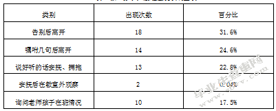 新生家长入园适应调查分析