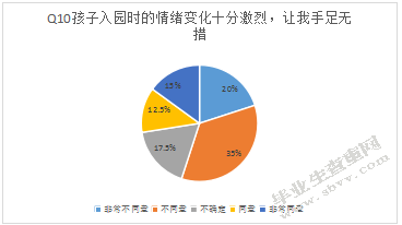 新生家长入园适应调查分析