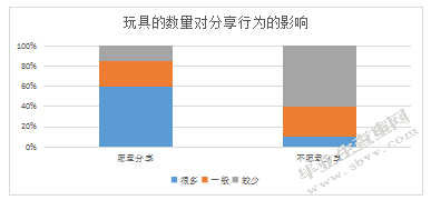 小班幼儿玩具分享行为的影响因素研究