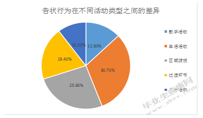 对大班幼儿的告状行为的分析研究