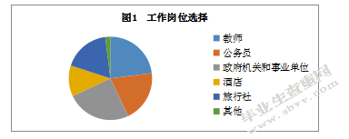 旅游管理专业学生求职意向分析与思考-以江苏第二师范学院为例