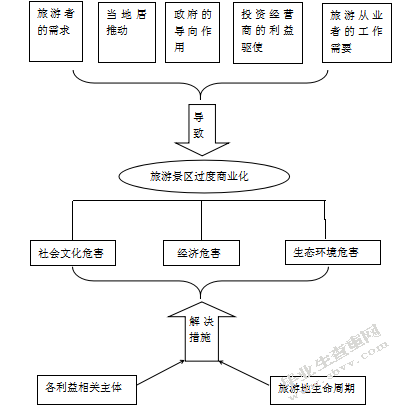 旅游景区过度商业化问题思考