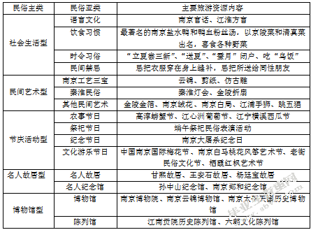 浅谈民俗文化旅游的开发与利用