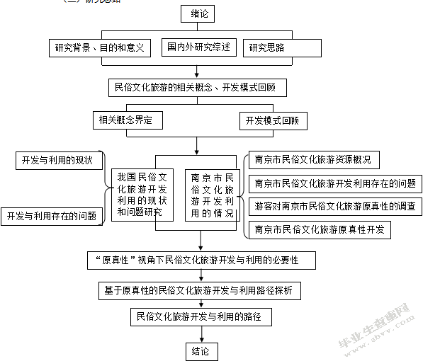 浅谈民俗文化旅游的开发与利用