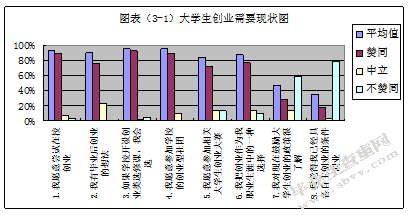 大学生创业意识现状调查研究-以盐城师范学院为例