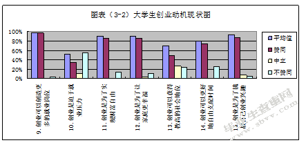 大学生创业意识现状调查研究-以盐城师范学院为例