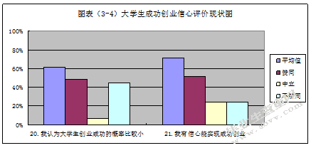 大学生创业意识现状调查研究-以盐城师范学院为例
