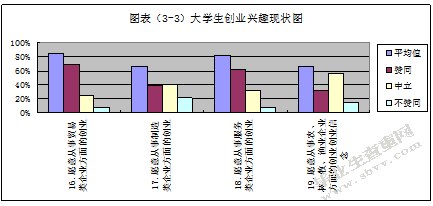 大学生创业意识现状调查研究-以盐城师范学院为例