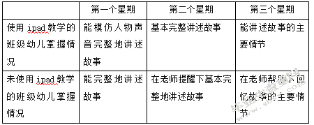 教育现代化下ipad进入幼儿园的实践研究