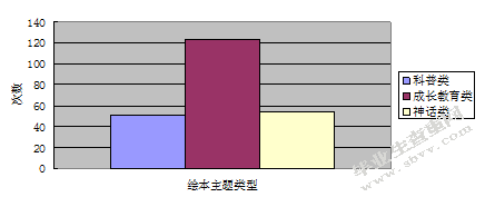 大班幼儿绘本自主阅读主题选择的倾向性的调查研究--以南京市鼓楼