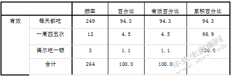 关于幼儿早餐情况的调研