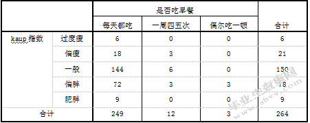 关于幼儿早餐情况的调研