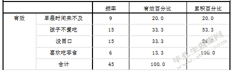 关于幼儿早餐情况的调研